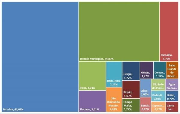 Gráfico representa o percentual de empresas abertas em 2023 para os 20 maiores municípios do Piauí.(Imagem:Divulgação)