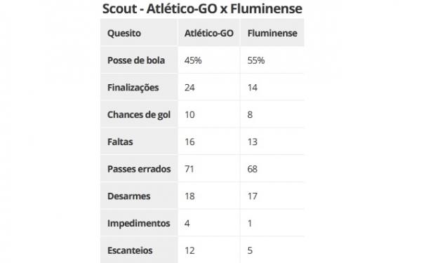 Scout - Atlético-GO x Fluminense(Imagem:ge)