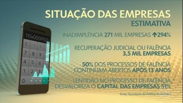 Senado aprova projeto que muda regras para recuperação judicial e falência de empresas(Imagem:Reprodução)