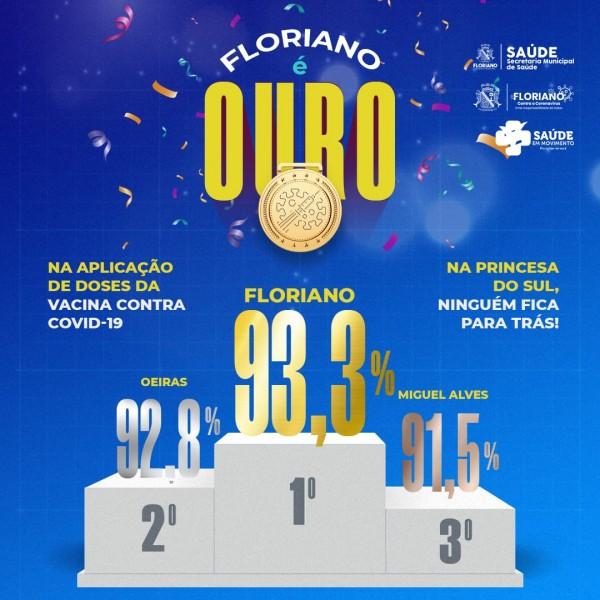 Floriano é ouro com 93,3% na aplicação de doses da vacina contra Covid-19(Imagem:Divulgação)