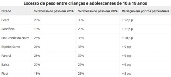 Excesso de peso entre crianças e adolescentes de 10 a 19 anos(Imagem:Atlas da Obesidade Infantil)
