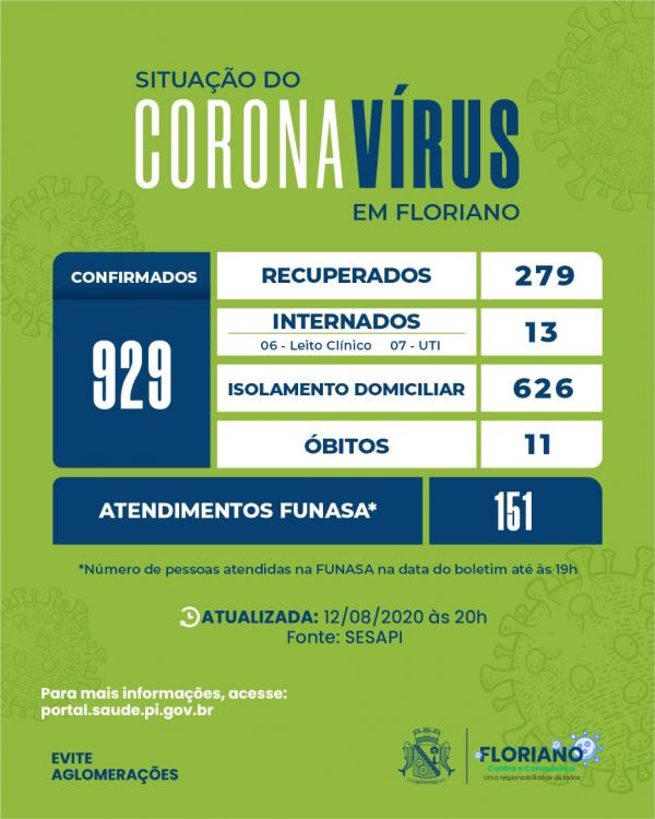 43 casos confirmados para COVID-19 e 16 pessoas recuperadas em Floriano.(Imagem:Divulgação)