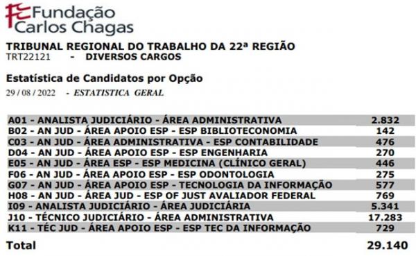 Concurso do Tribunal Regional do Trabalho(Imagem:Divulgação)