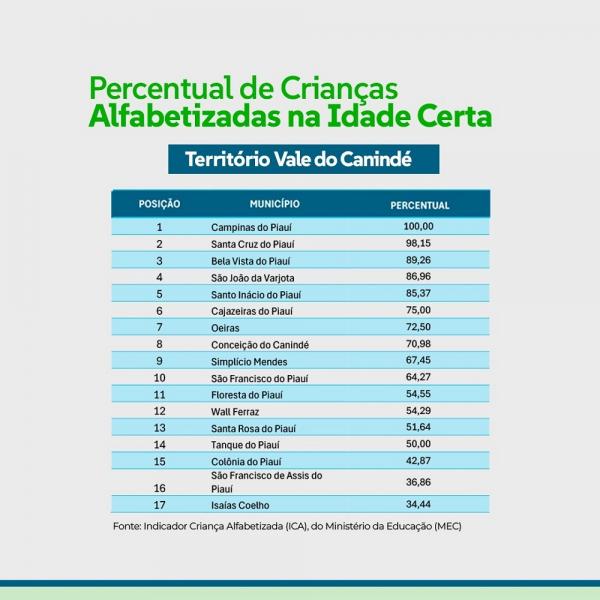Campinas do Piauí atinge 100% de alfabetização infantil e lidera avanço no Vale do Canindé(Imagem:Divulgação)