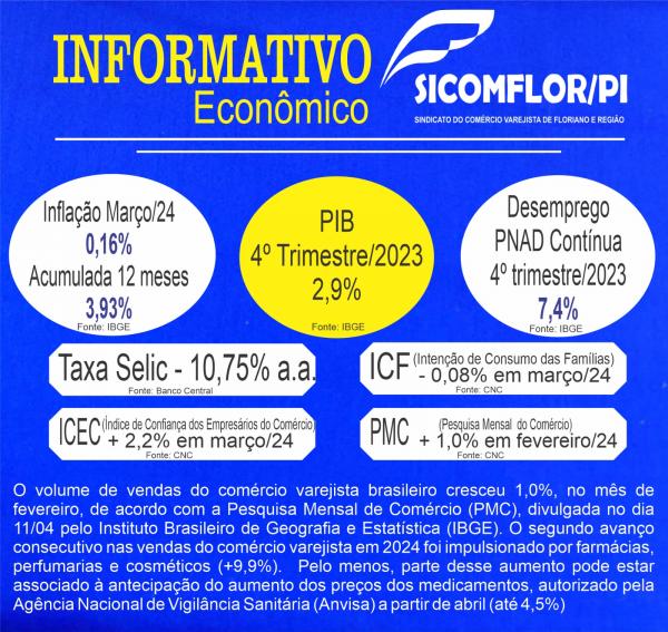 Informativo Econômico SICOMFLOR: Vendas do comércio varejista brasileiro crescem 1,0% em fevereiro(Imagem:Divulgação)