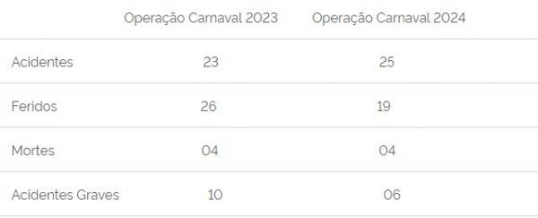  Operação Carnaval(Imagem:Divulgação)