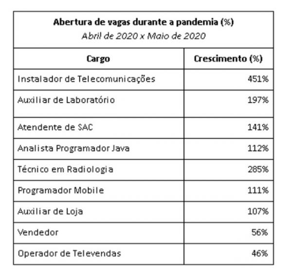 Cargos com aumento de vagas entre abril e maio, segundo a Catho.(Imagem:Divulgação)