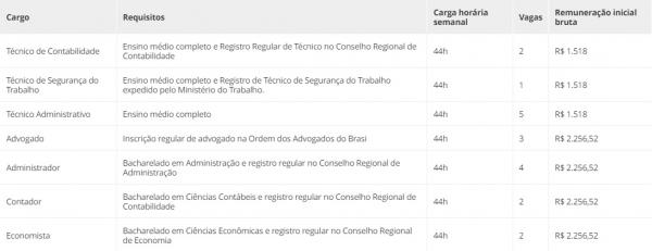 QUADRO DE VAGAS(Imagem:INSTITUTO OCP)