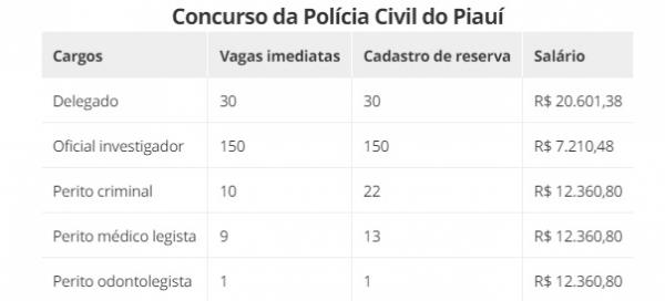 Veja os cargos, número de vagas e salários(Imagem:Divulgação)