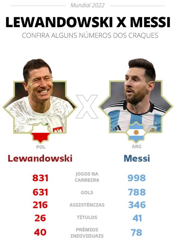  Os números de Lewandowski e Messi em suas carreiras.(Imagem: ge )