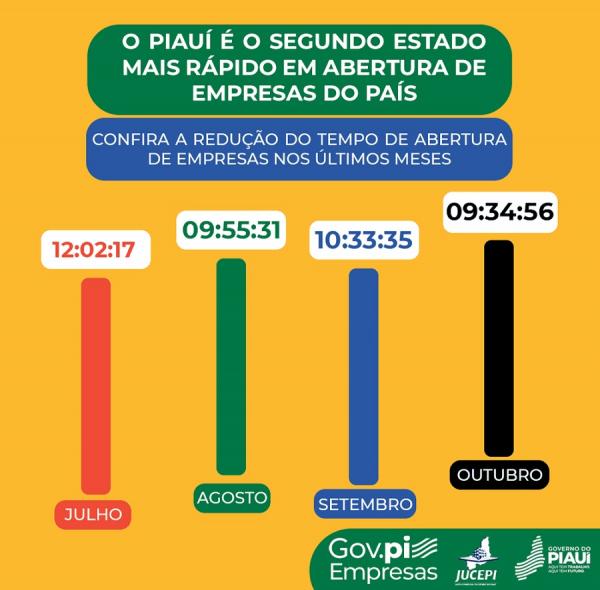 Tempo de abertura de empresas ? segundo semestre de 2023(Imagem: Divulgação)