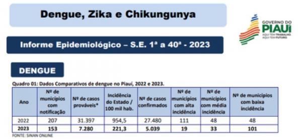 Piauí tem redução de 76% nos casos de dengue em relação a 2022.(Imagem:Divulgação)