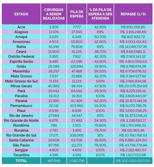 Piauí e mais 4 estados vão zerar filas de cirurgias em 2023, aponta Ministério da Saúde.(Imagem:Divulgação)