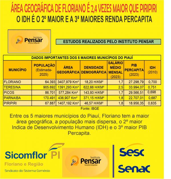 Estudo aponta destaque de Floriano entre os cinco maiores munic&iacute;pios do Piau&iacute;.(Imagem:Divulga&ccedil;&atilde;o)