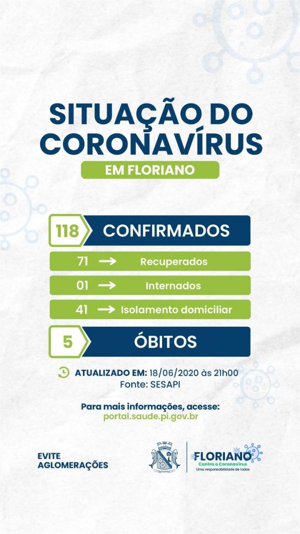 Em boletim, Floriano registra mais 1 caso coronavírus e número sobe para 118.(Imagem:Secom)