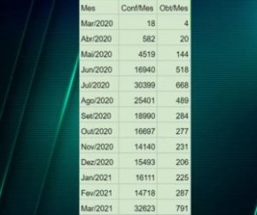 O mês de março de 2021 bateu todos os recordes desde o início da pandemia no Piauí, tanto em óbitos como em número de casos da covid-19. Foram registradas 791 mortes, uma média de(Imagem:Reprodução)