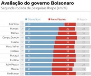 Aprovação do governo Bolsonaro cai em 7 capitais durante a campanha, revelam pesquisas Ibope(Imagem:Reprodução)