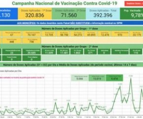 Em quase quatro meses de vacinação, o Piauí aplicou 392.396 doses de vacinas contra o coronavírus em sua população, que está em torno de 3,28 milhões de habitantes. O valor equival(Imagem:Reprodução)