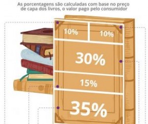 Brasil perde 4,6 milhões de leitores em quatro anos, com queda puxada por mais ricos(Imagem:Divulgação)