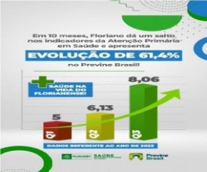 Em dez meses, Floriano tem um salto de 61,2% nos indicadores do Previne Brasil(Imagem:Divulgação)