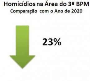 Floriano tem redução nos números de homicídios comparados ao ano de 2020.(Imagem:Reprodução/3º BPM)