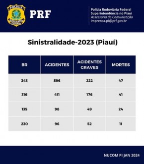 Sinistralidade-2023(Imagem:Divulgação/PRF)