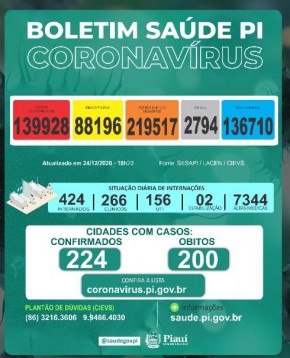 Piauí registra 2 óbitos e 215 novos casos de Covid-19 em 24 horas(Imagem:SESAPI)