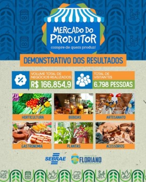 Mercado do Produtor de Floriano alcança grande sucesso em sua 3ª edição.(Imagem:Reprodução/Instagram)