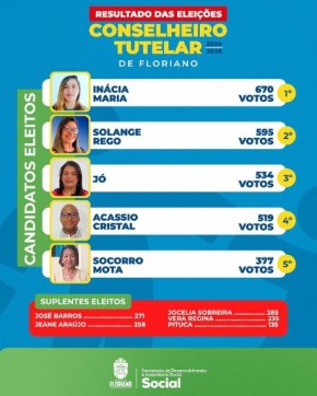 Resultado das eleições do Conselho Tutelar de Floriano.(Imagem:Reprodução/Instagram)