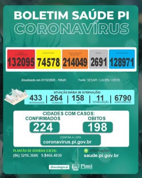 Piauí registra 11 mortes e 641 novos casos de Covid-19 em 24 horas(Imagem:Divulgação)