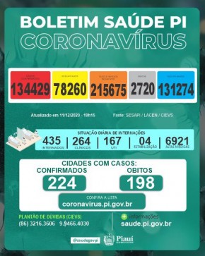 Piauí registra 6 mortes e 559 novos casos de Covid-19 em 24 horas(Imagem:SESAPI)