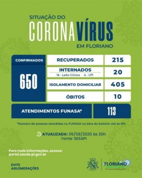 Floriano segue com 42 casos confirmados para COVID-19 e 5 casos recuperados da doença(Imagem:Divulgação)
