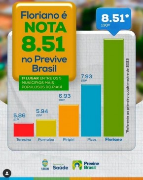 Floriano é destaque nos índices do Previne Brasil na Atenção Básica.(Imagem:Reprodução/Instagram)