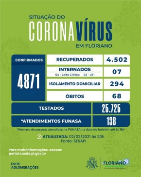 Boletim epidemiológico registra 31 novos casos de Covid-19 e 01 óbito(Imagem:SECOM)