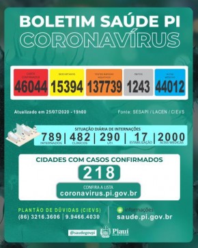 Piauí registra 655 casos e 15 mortes por coronavírus em 24 horas(Imagem:Reprodução)