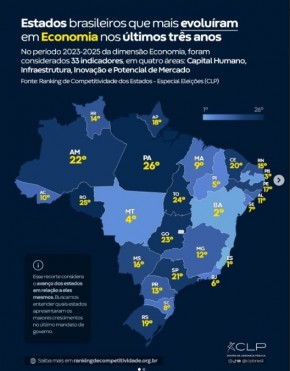 Resultado destaca expans&atilde;o produtiva, energias renov&aacute;veis e fortalecimento da economia estadual.(Imagem:Divulga&ccedil;&atilde;o/ Instagram CLP)