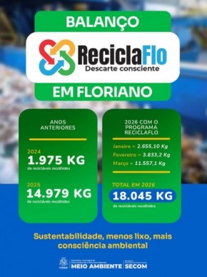 ReciclaFlo registra crescimento expressivo e ultrapassa 18 toneladas de recicl&aacute;veis em 2026.(Imagem:Reprodu&ccedil;&atilde;o/Instagram)