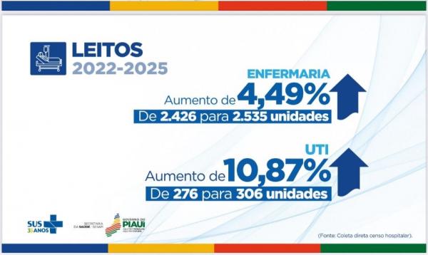 Sesapi amplia n&uacute;mero de leitos nos hospitais da rede estadual entre 2022 e 2025(Imagem:Divulga&ccedil;&atilde;o)