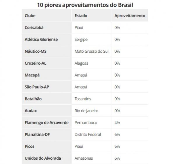 10 piores aproveitamentos do Brasil(Imagem:ge)