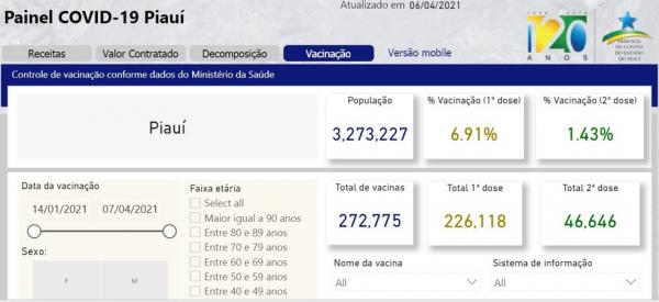 Painel do TCE sobre vacinação contra a Covid-19 no Piauí.(Imagem:Divulgação)