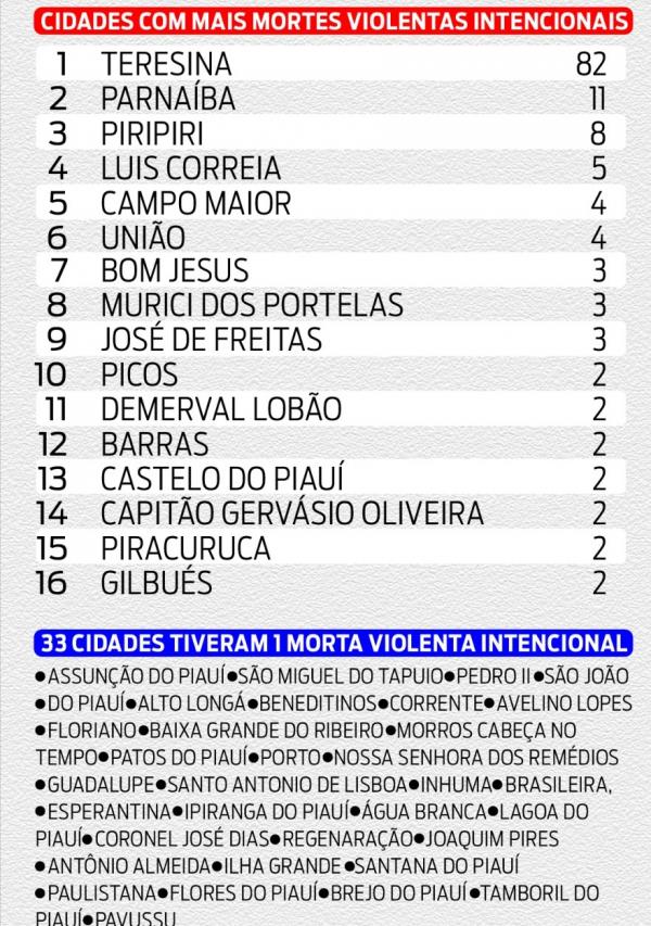 Saiba quais são as 6 cidades do Piauí com mais homicídios em 2023(Imagem:Divulgação)