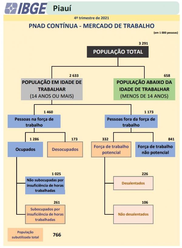  IBGE: cresce o número de pessoas que desistiram de procurar emprego no Piauí. (Imagem:Divulgação)