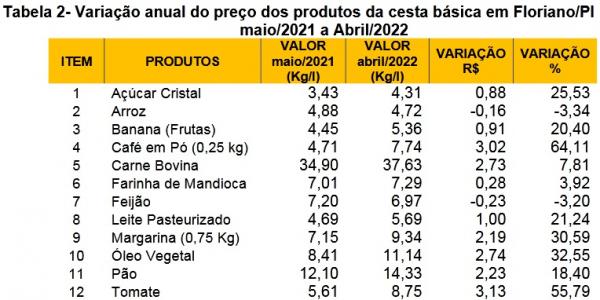 abela 2- Variação anual do preço dos produtos da cesta básica em Floriano/PI maio/2021 a Abril/2022.(Imagem:Sindicato do Comércio Varejista de Floriano )