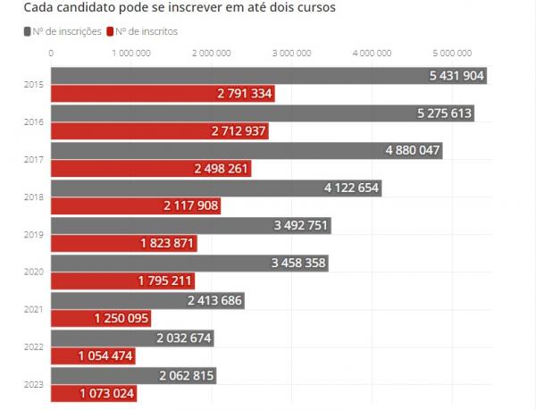 Número de inscritos e de inscrições no Sisu(Imagem:Ministério da Educação)