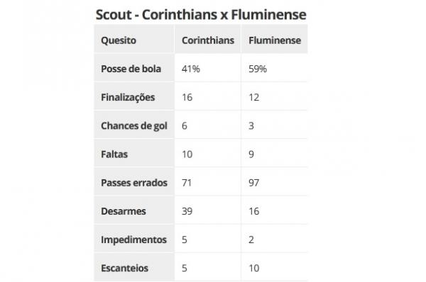 Scout - Corinthians x Fluminense(Imagem:ge)
