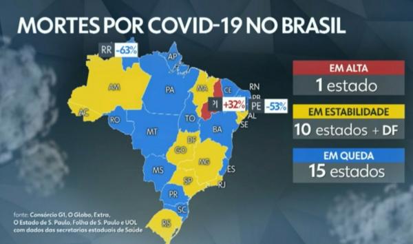 Piauí é o único estado brasileiro com alta na média móvel de mortes por Covid-19.(Imagem:Reprodução/TV Globo)