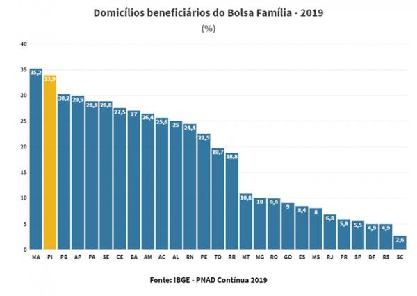 Domicílios beneficiários do Bolsa Família.(Imagem: IBGE - PNAD Contínua 2019)