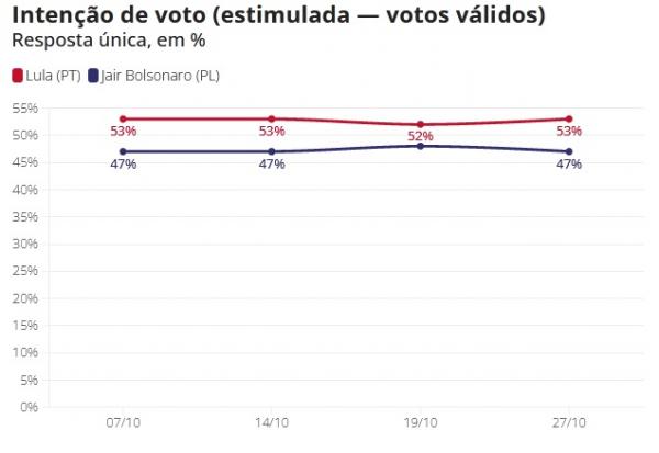 Intenção de voto (estimulada ? votos válidos)(Imagem:Datafolha)