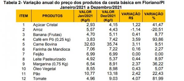 Tabela 2- Variação anual do preço dos produtos da cesta básica em Floriano(Imagem:SICOMFLOR )