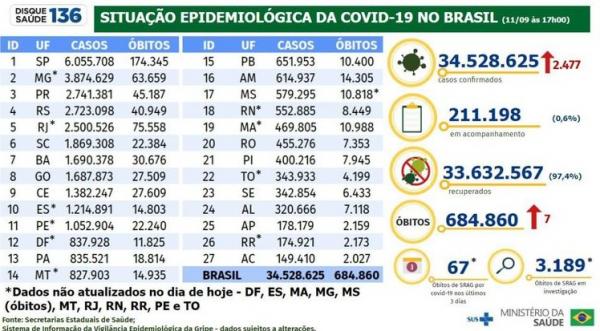  Boletim epidemiológico do Ministério da Saúde atualiza os números da pandemia de covid-19 no Brasil.(Imagem: Ministério da Saúde)